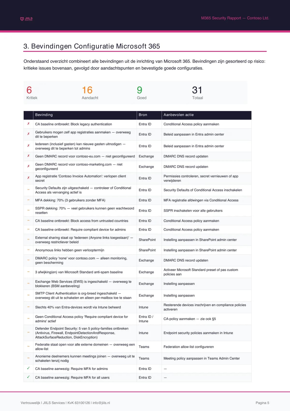 Voorbeeld: tabel met kritieke en aandacht-bevindingen